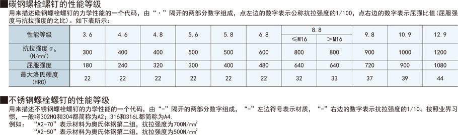 內(nèi)六角沉頭螺絲釘螺栓性能等級