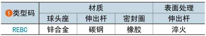 類型碼