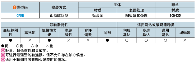 類型碼