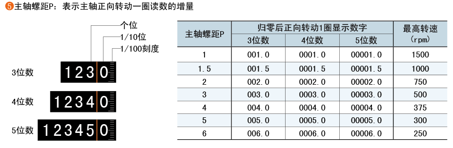 P（主軸螺距）