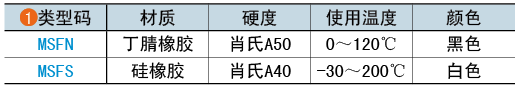 類型碼