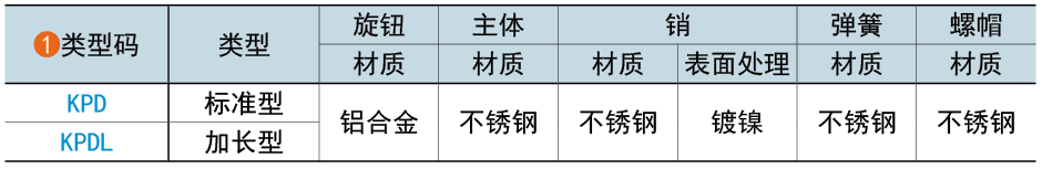 類型碼