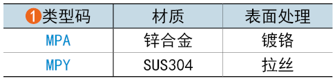 類型碼