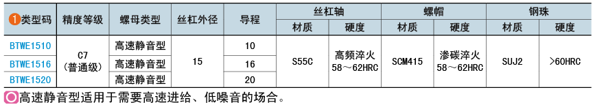 類型碼