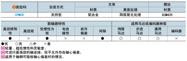 類型碼