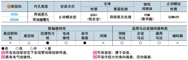 類型碼