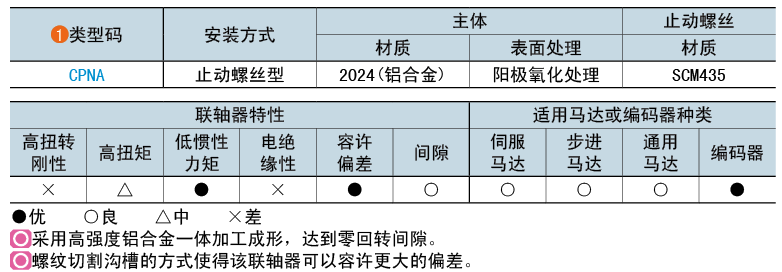 類(lèi)型碼