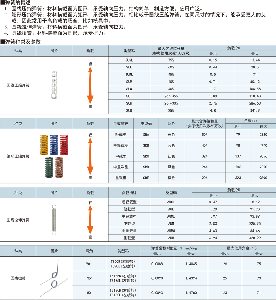 壓縮彈簧-彈簧常數0.85～3.4功能概述種類